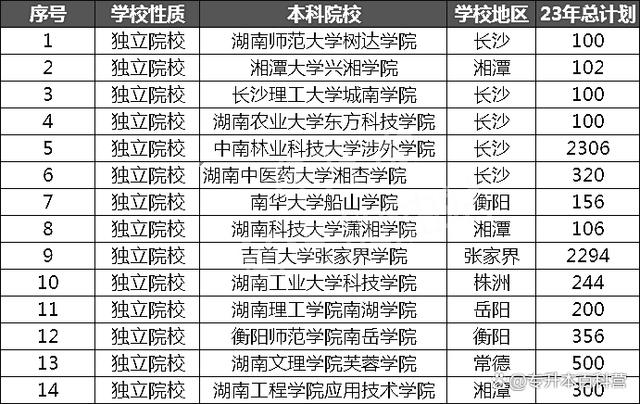 2024年湖南专升本能报考哪些学校，该怎么选学校？插图2