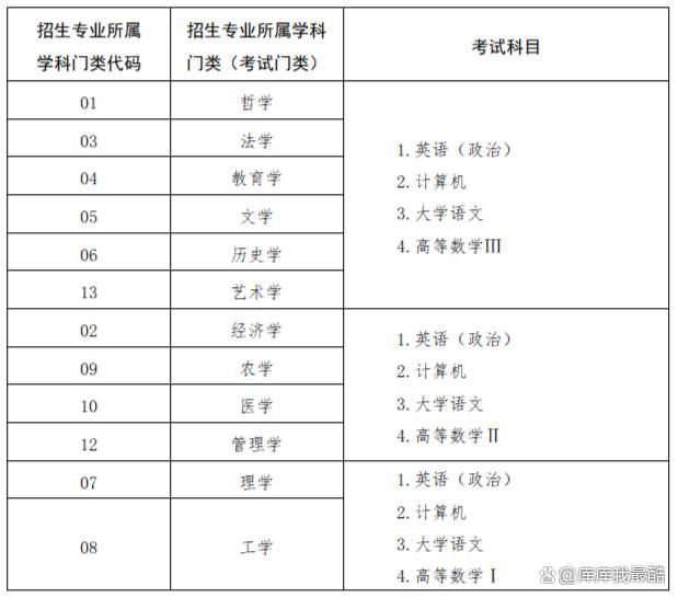 2024年全国各省份专升本考试科目汇总(30个省份)插图