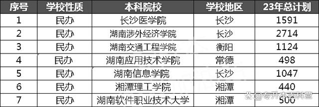 2024年湖南专升本能报考哪些学校，该怎么选学校？插图1