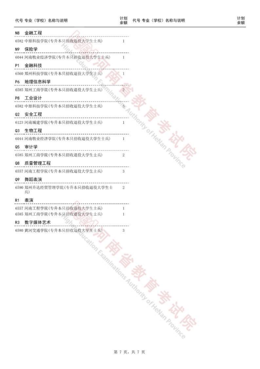 今日18：00截止！2023河南专升本部分院校征集志愿名单发布插图8