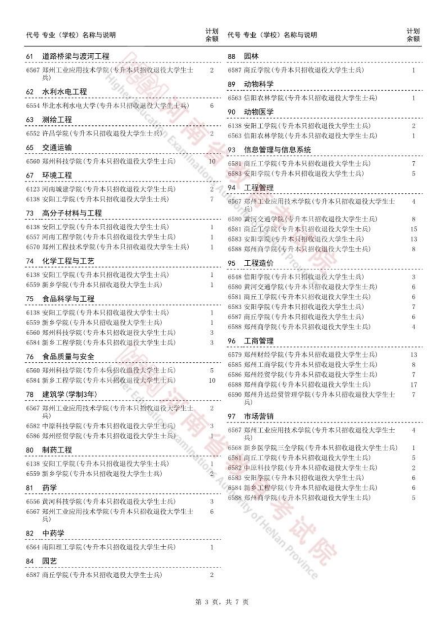 今日18：00截止！2023河南专升本部分院校征集志愿名单发布插图4