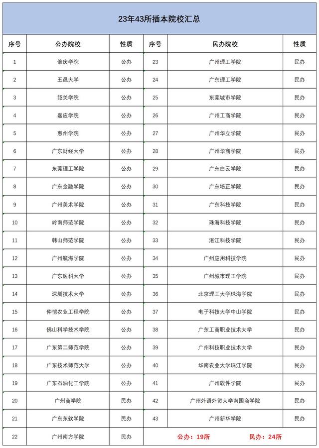 大专新生必看！2024年普通专升本（专插本）详解！插图7