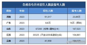 2023年专升本报考人数23.89万，2024专升本有哪些新趋势-小默在职场