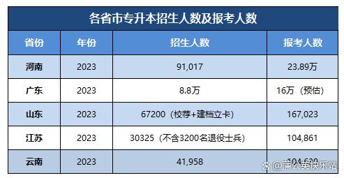 2023年专升本报考人数23.89万，2024专升本有哪些新趋势插图