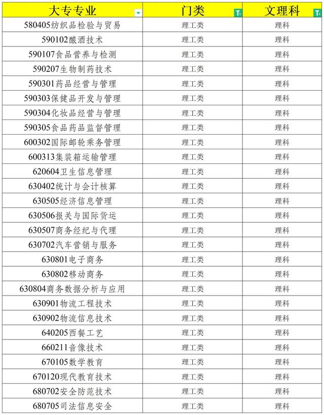 2024浙江专升本报考指导！（注意：大专这54个专业可跨门类报考）插图3