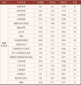 郑州商学院专升本录取分数线2023-小默在职场