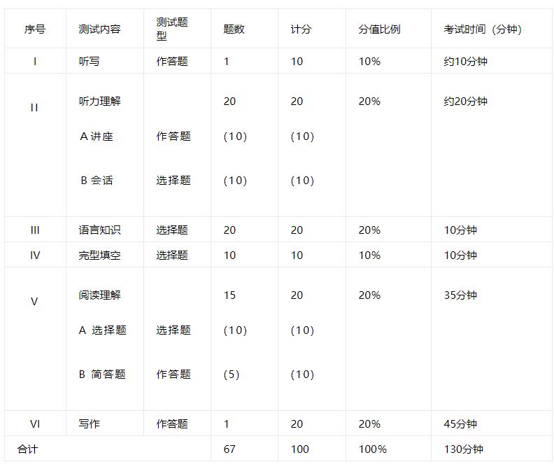 2024英语专业四级考试（TEM4）内容及题型介绍插图