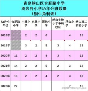 重磅！2024崂山区招生有变，合肥路小学未来两年已无接纳新生条件-小默在职场