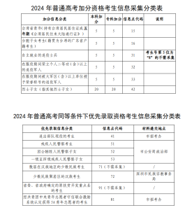 深圳市2024年高考报名手册-小默在职场