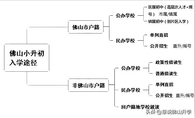 一文带你读懂2024佛山小升初入学途径插图1