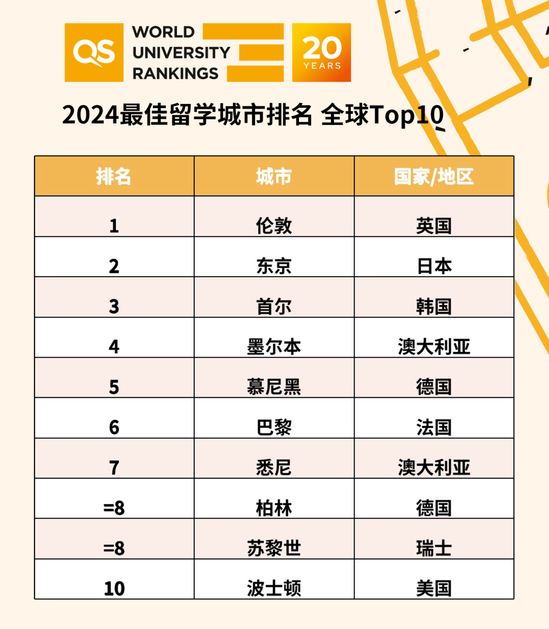 2024年全球最佳留学城市排名（最佳留学城市TOP100）插图