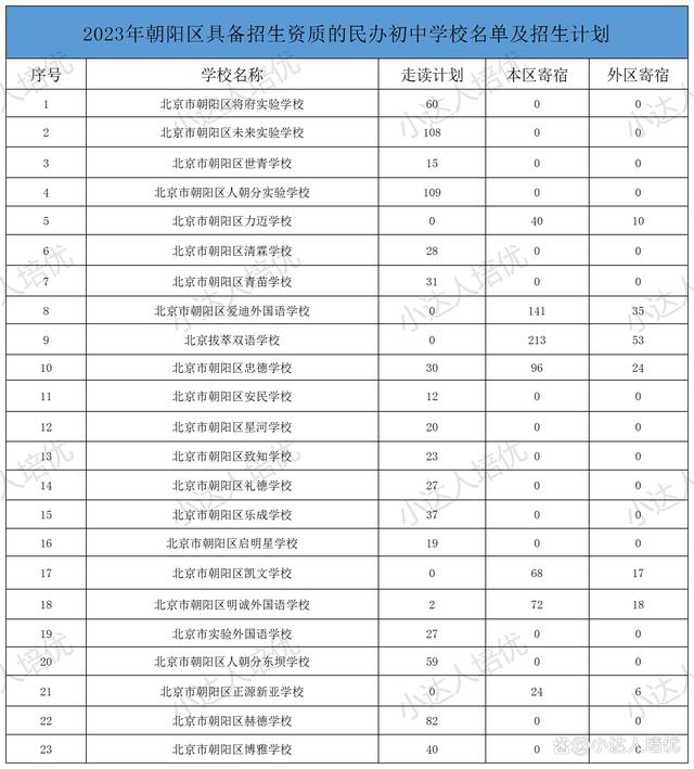 盘点！2024朝阳区小升初政策及入学途径插图5