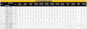 2024年小升初家长，盘点朝阳、西城、东城校额到校分配名单-小默在职场