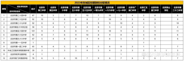 2024年小升初家长，盘点朝阳、西城、东城校额到校分配名单插图2