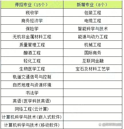 2024年各省专升本新增、停招专业名单插图3