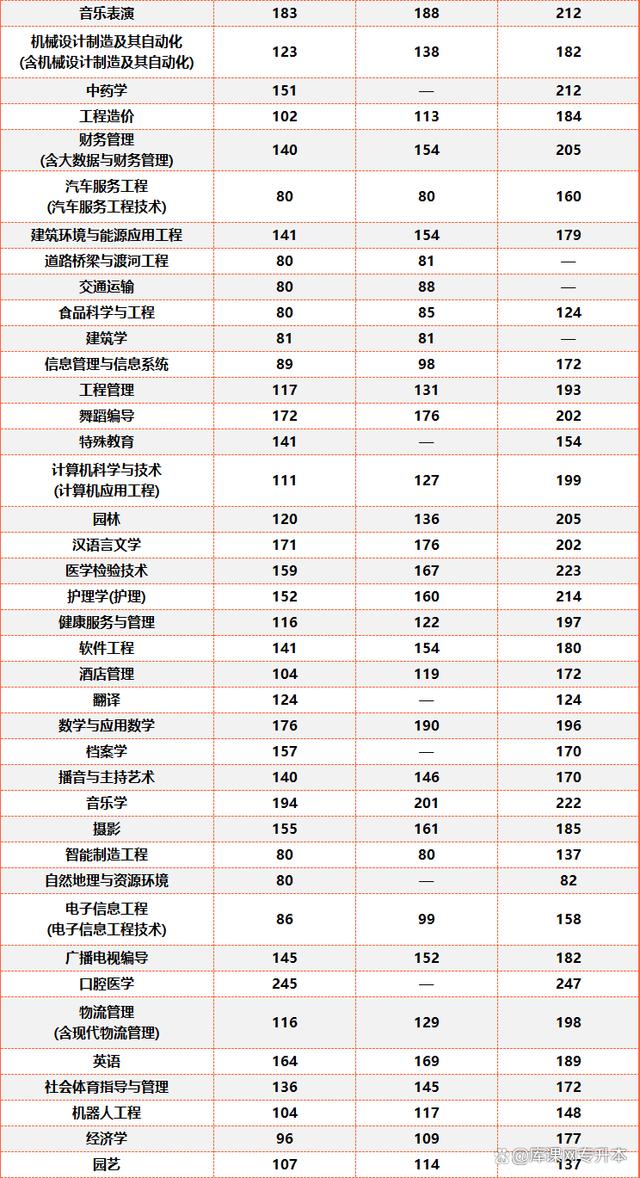 2024年河南专升本公办/民办院校各专业最低分数线插图2