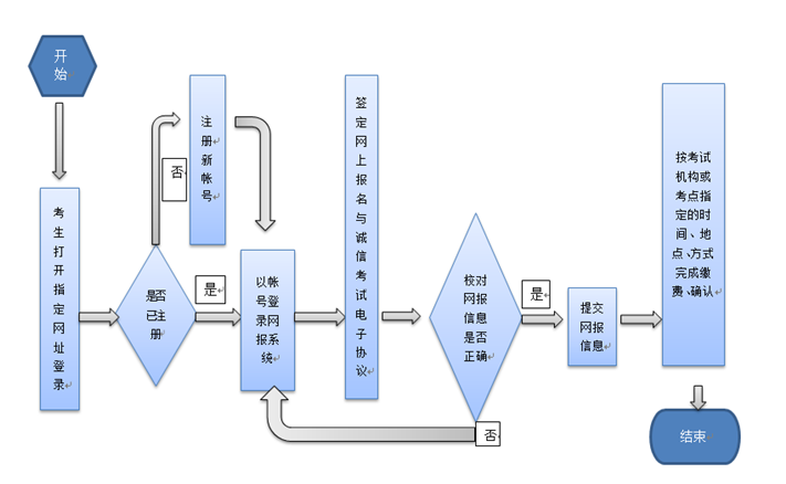 计算机等级考试报名流程.png