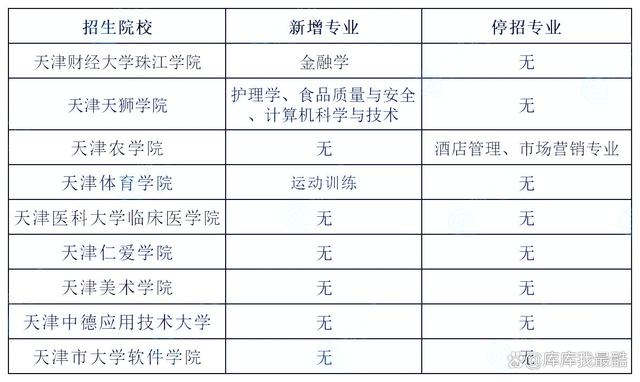 2024年各省专升本新增、停招专业名单插图6