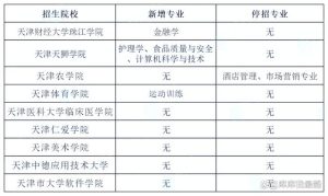 2024年各省专升本新增、停招专业名单-小默在职场