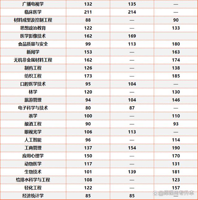 2024年河南专升本公办/民办院校各专业最低分数线插图3