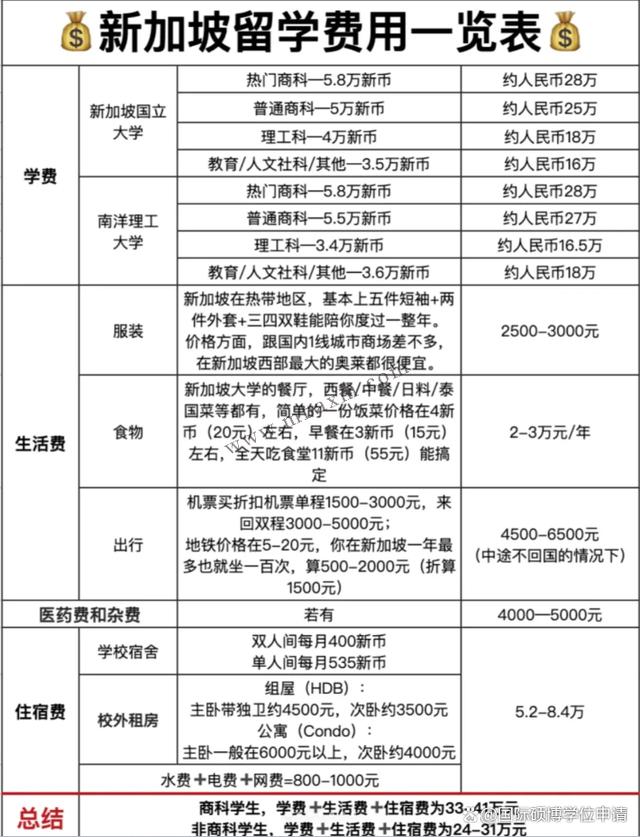 留学新加坡一年要花多少钱？2024硕士研究生申请条件和流程解析！插图4