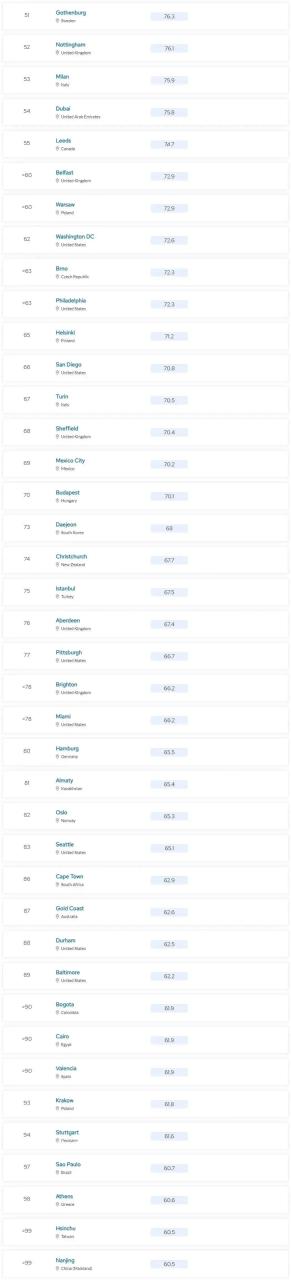 QS2024年全球最佳留学城市排名发布！伦敦、东京、首尔位列前三！插图4