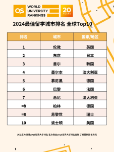 2024QS最佳留学城市排名发布！-小默在职场