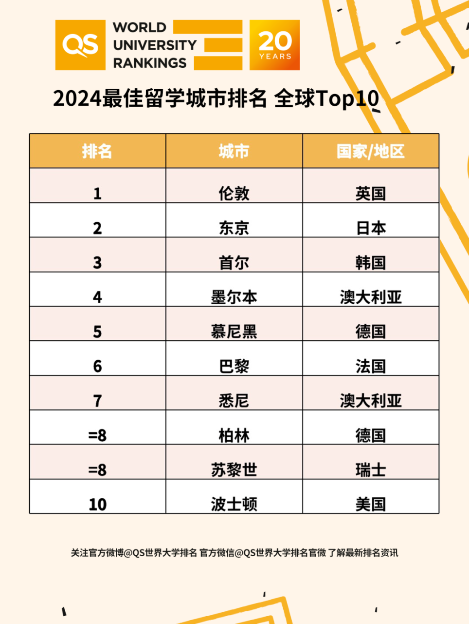 2024QS最佳留学城市排名发布！插图