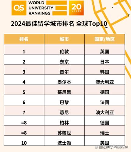 择校必看！2024QS最佳留学城市排名出炉！插图