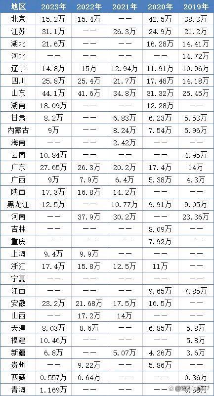 2024年研究生考试本周末进行，438万人报名考试，考研大省是哪些？插图1