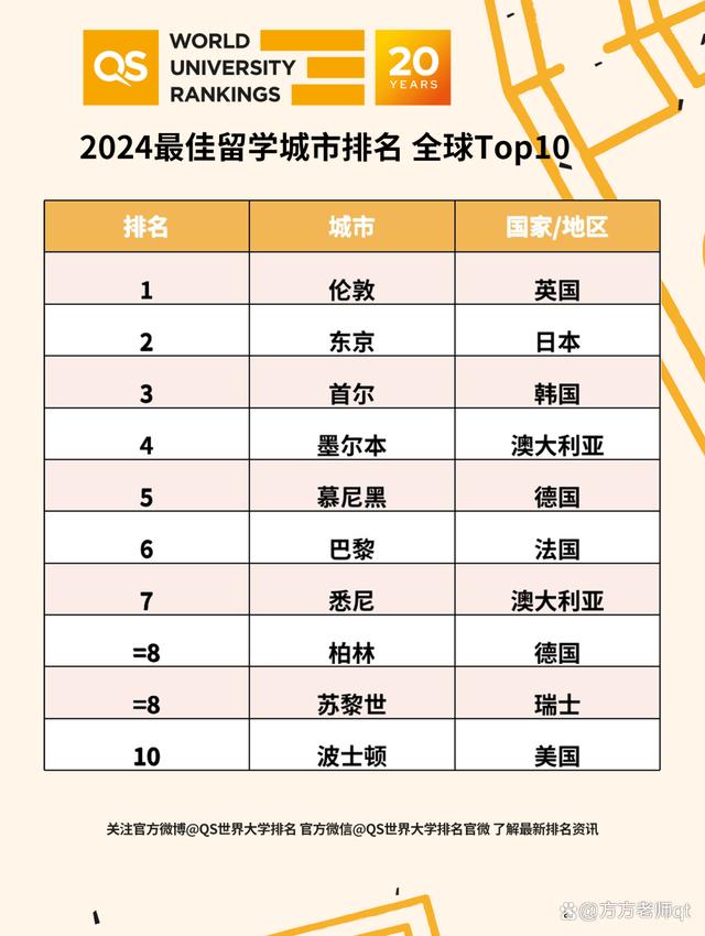 QS2024年全球最佳留学城市排名发布！伦敦、东京、首尔位列前三！插图1