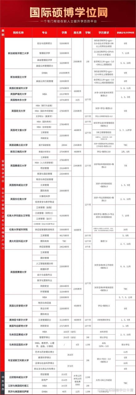 留学新加坡一年要花多少钱？2024硕士研究生申请条件和流程解析！插图2