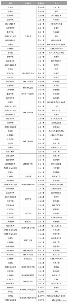 2024年各省专升本新增、停招专业名单插图5