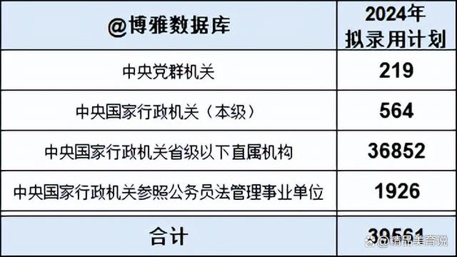 机会和攻略来了！2024国考，共录取近4万人，考公学子快做好准备插图2