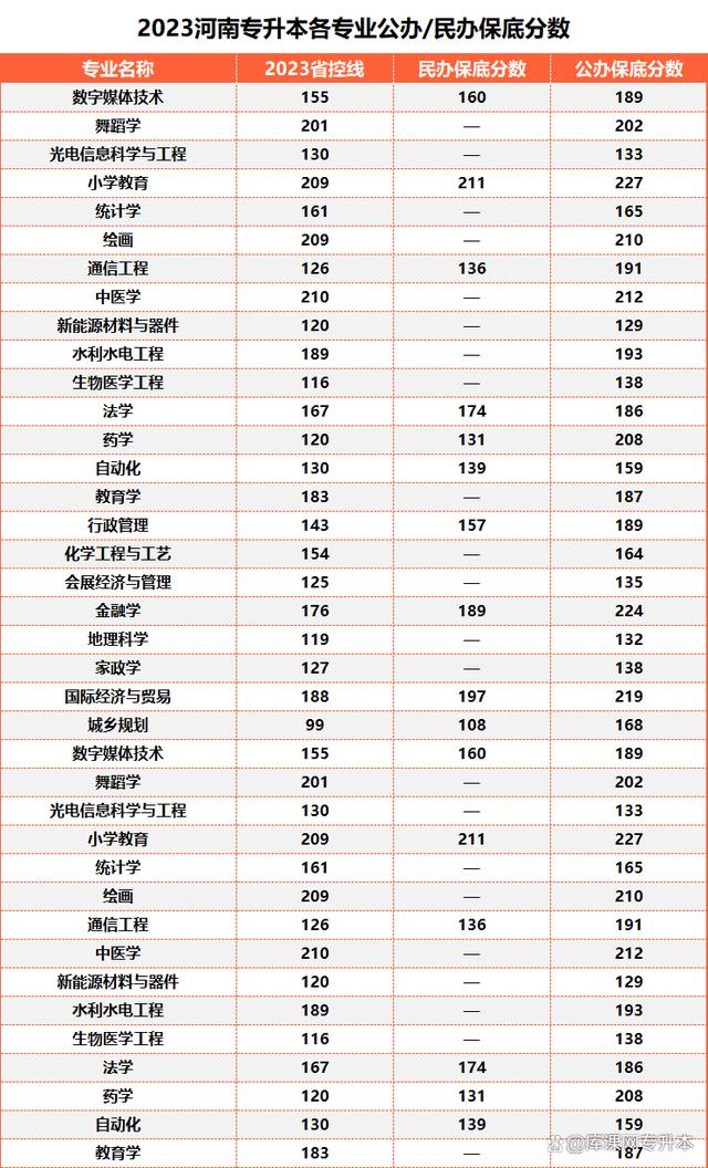 2024年河南专升本公办/民办院校各专业最低分数线插图