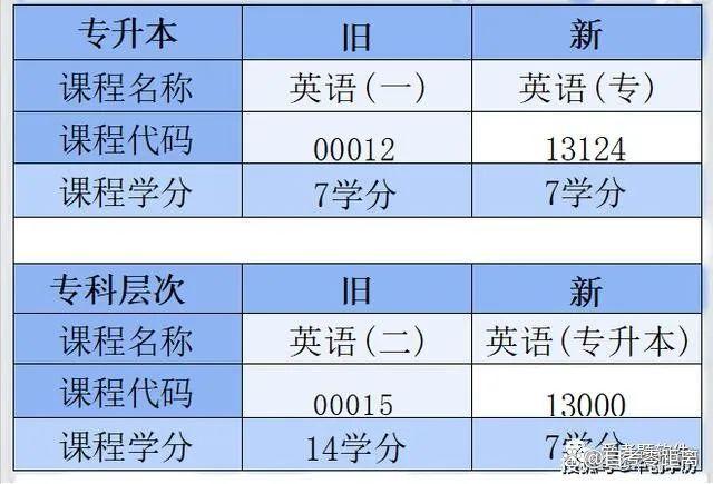 2024年自考00015英语二取消？2024年可能所有省市都有调整！插图