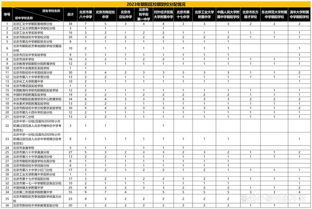 2024年小升初家长，盘点朝阳、西城、东城校额到校分配名单插图