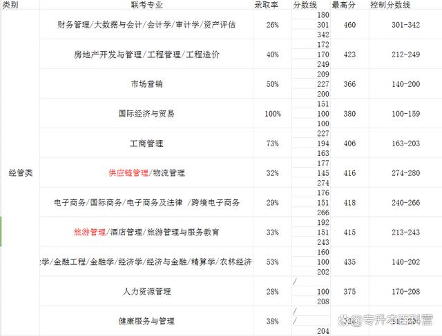 2024河北专升本多少分能顺利上岸本科？插图