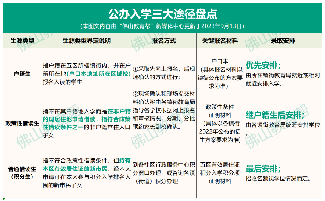 2024非佛山户籍生入读公办条件有哪些？提前6个月准备！插图