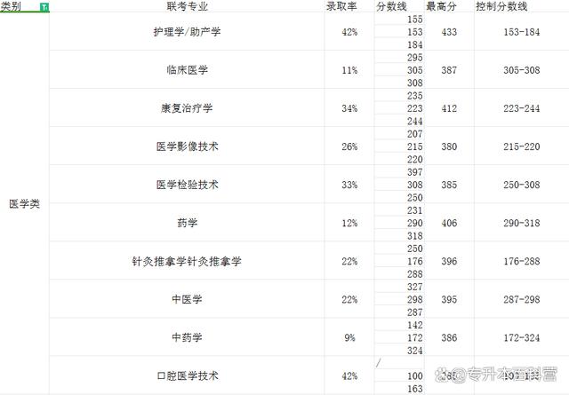 2024河北专升本多少分能顺利上岸本科？插图4