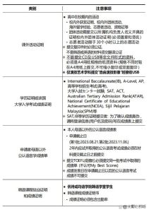 2024年韩国留学申请新趋势分析！-小默在职场