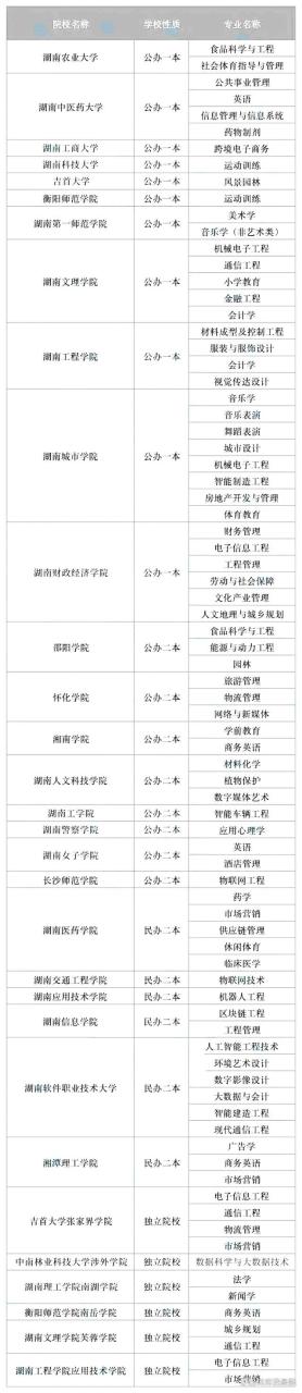 2024年各省专升本新增、停招专业名单插图4