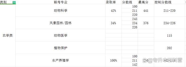 2024河北专升本多少分能顺利上岸本科？插图3