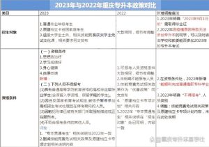 重庆专升本条件和要求（2024年参考）！-小默在职场