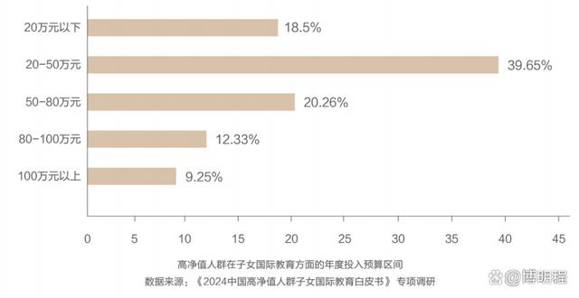 2024海外留学新动向：《高净值人群子女国际教育白皮书》十大趋势插图4