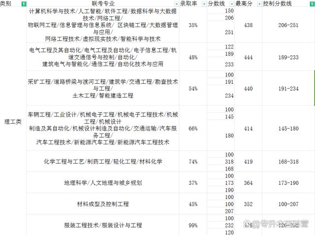 2024河北专升本多少分能顺利上岸本科？插图1