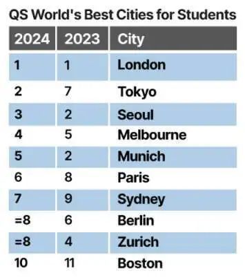 2024年QS最佳留学城市公布！伦敦连续5年第一，英国16城上榜！插图1