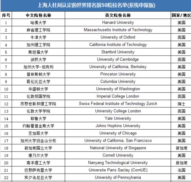 重磅官宣！上海发布2024年落户认可境外大学，6所澳洲大学上榜！插图1