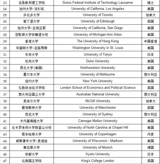 重磅官宣！上海发布2024年落户认可境外大学，6所澳洲大学上榜！插图2