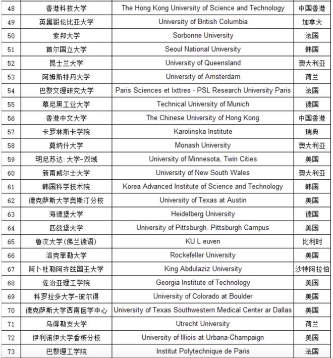 重磅官宣！上海发布2024年落户认可境外大学，6所澳洲大学上榜！插图3